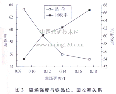 磁場(chǎng)強度與鐵品位、回收率關(guān)系