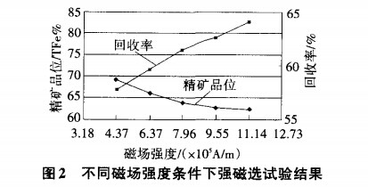 不同磁場(chǎng)強度條件下強磁選試驗結果