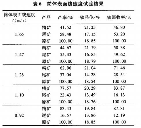 筒體表面線(xiàn)速度試驗結果