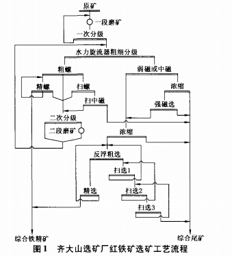 齊大山選礦廠(chǎng)紅鐵礦選礦工藝流程