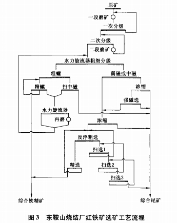 東鞍山燒結廠(chǎng)紅鐵礦選礦工藝流程