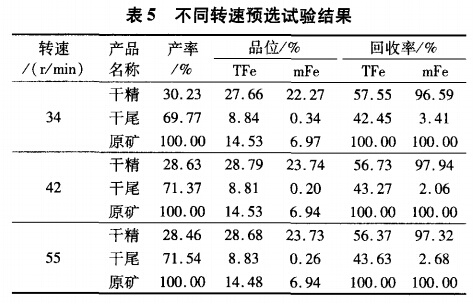 不同轉速預選試驗結果