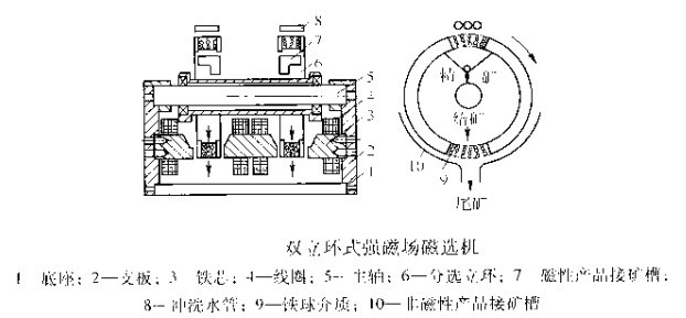 雙立環(huán)式強磁場(chǎng)磁選機