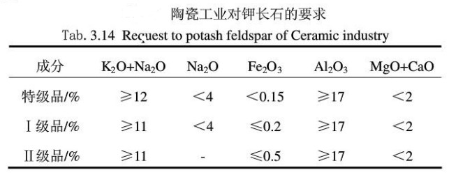 陶瓷工業(yè)對鉀長(cháng)石的要求
