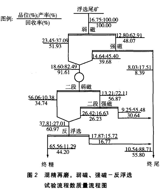 混精再磨，弱磁，強磁-反浮選