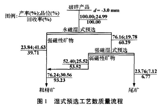 濕式預選工藝數質(zhì)量流程