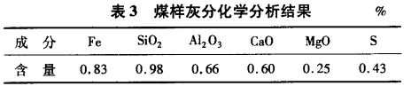 煤樣灰分化學(xué)分析結果