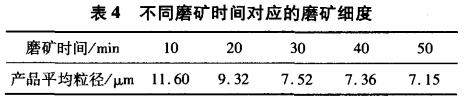 不同磨礦時(shí)間對應的磨礦細度