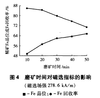 磨礦時(shí)間對磁選指標的影響