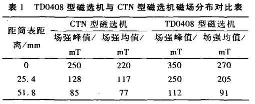  TD0408型磁選機與CTN型磁選機磁場(chǎng)分布對比